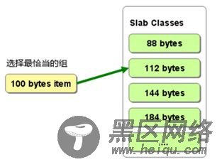 Memcached的内存管理方式