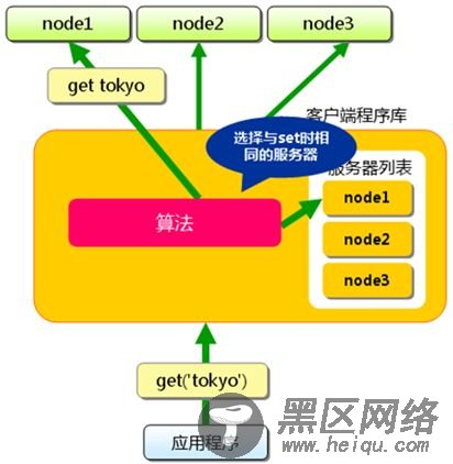 Memcached的内存管理方式