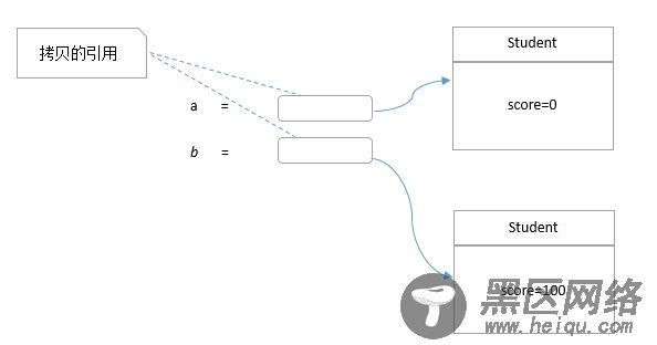 Java按值传递还是引用传递？