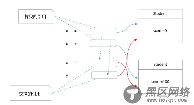 Java按值传递还是引用传递？