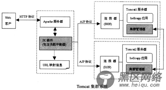 Tomcat集群安装环境：CentOS 6.6（64位系统） 