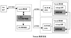 CentOS 6.6下Tomcat集群