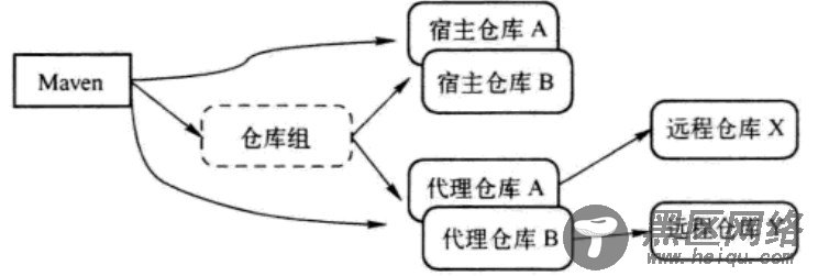 使用Nexus创建私服