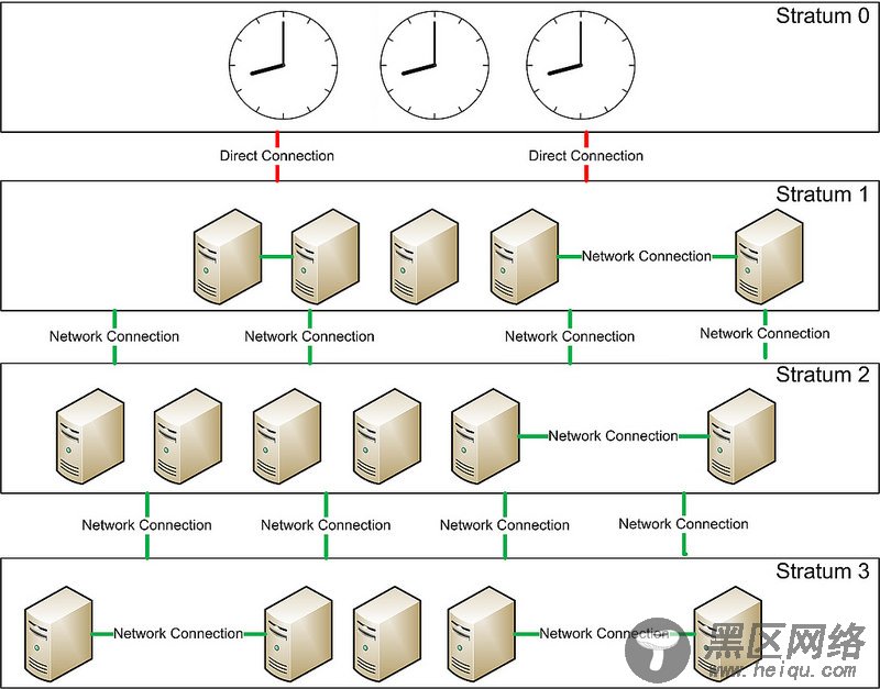 如何在 CentOS 中搭建 NTP 服务器