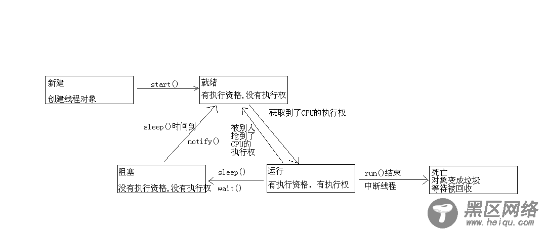 Java中线程的生命周期