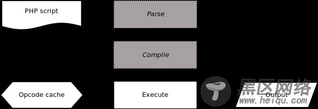 图2. 启用了 opcode 缓存的 PHP 运行过程