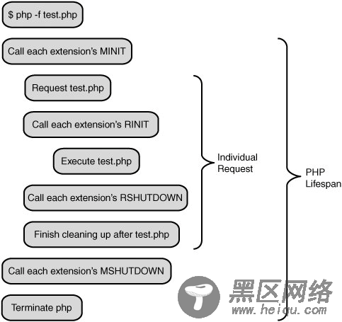 PHP性能分析与实验（一）