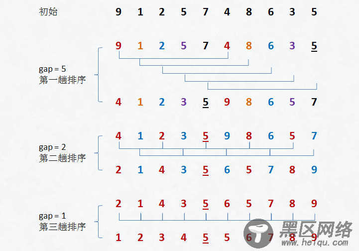 选择排序、插入排序和希尔排序