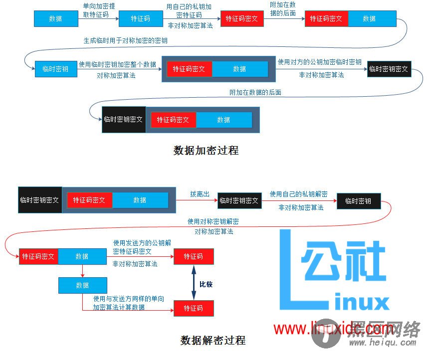 加密、解密，以及OpenSSL建立私有CA