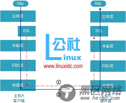 加密、解密，以及OpenSSL建立私有CA