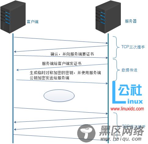 加密、解密，以及OpenSSL建立私有CA