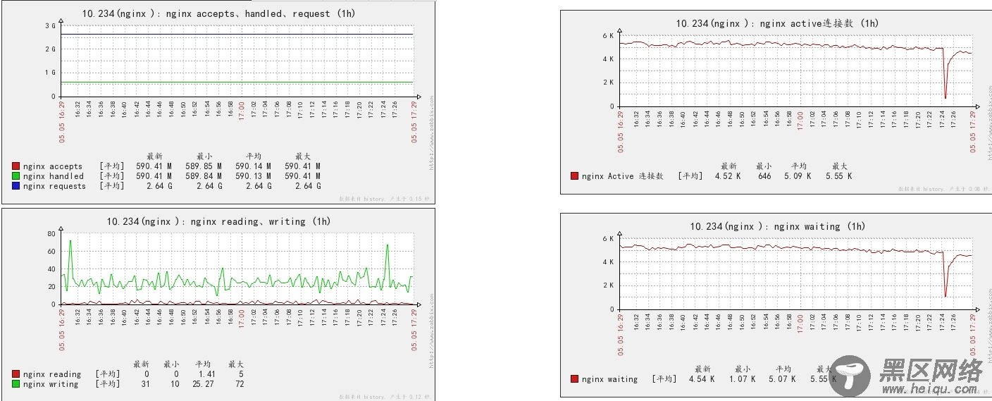 Zabbix 监控Nginx状态