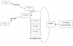 <strong>Android线程间异步通信机制源码分析</strong>
