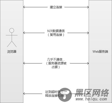 高并发Web服务的演变