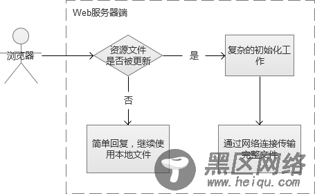 高并发Web服务的演变