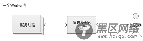 高并发Web服务的演变