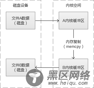 高并发Web服务的演变