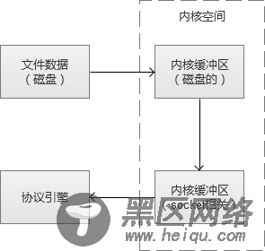 高并发Web服务的演变