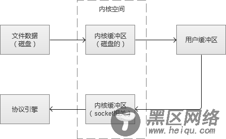 高并发Web服务的演变