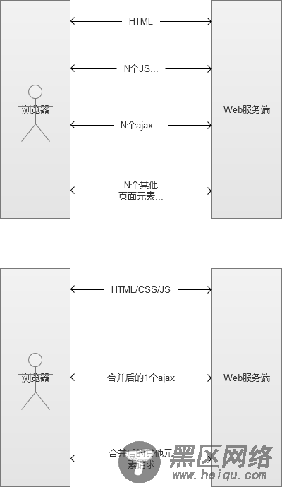 高并发Web服务的演变