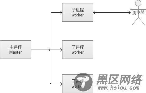 高并发Web服务的演变