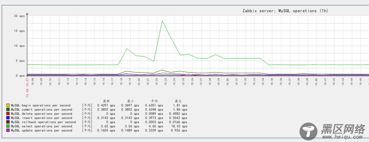 Zabbix监控MySQL数据库状态