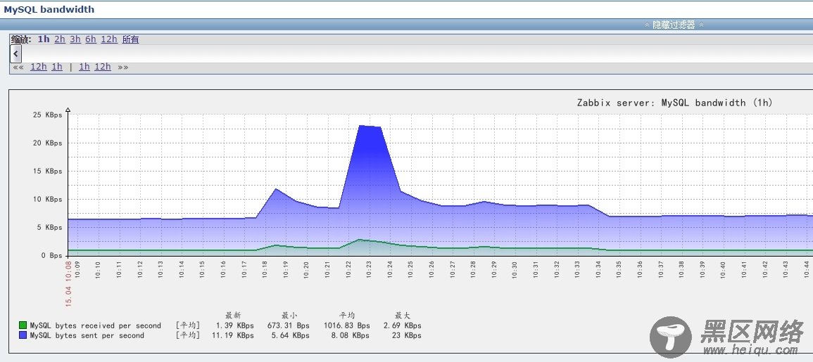 Zabbix监控MySQL数据库状态