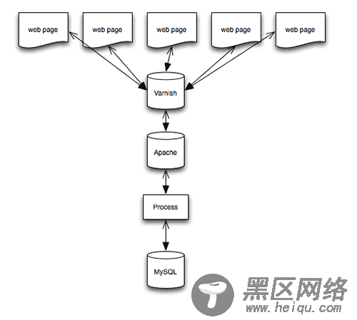 使用 Varnish 优化移动端站点