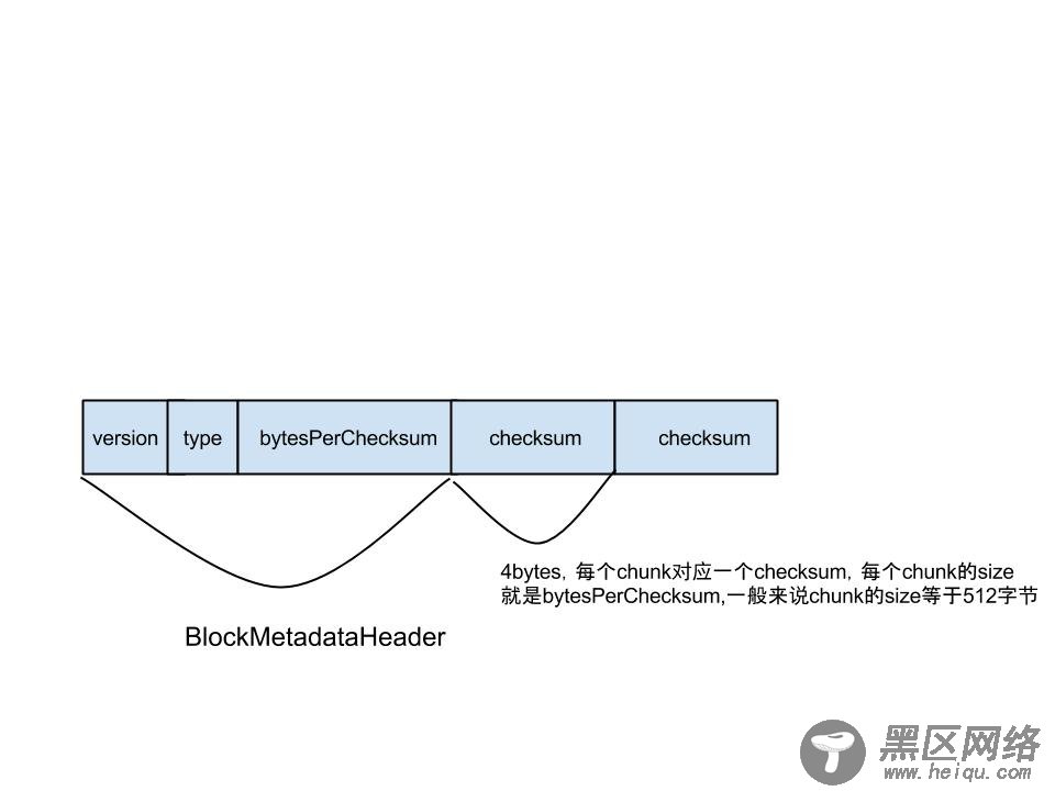 HDFS Append时packet的格式以及DataNode对block/checksum文