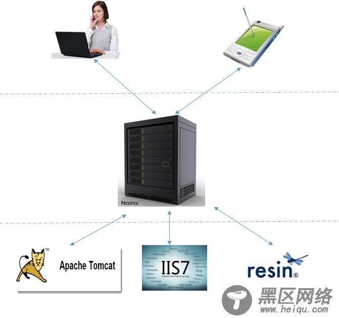 配置Nginx反向代理Tomcat