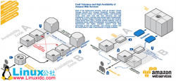 基于AWS云服务的容错和高可用性应用架构