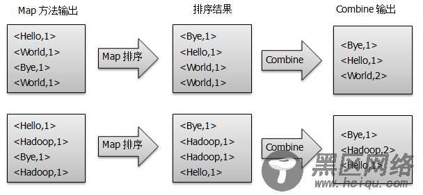 Map过程与Combine过程