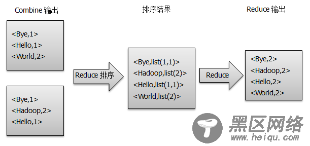 Reduce过程