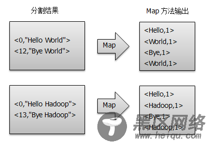 Map过程