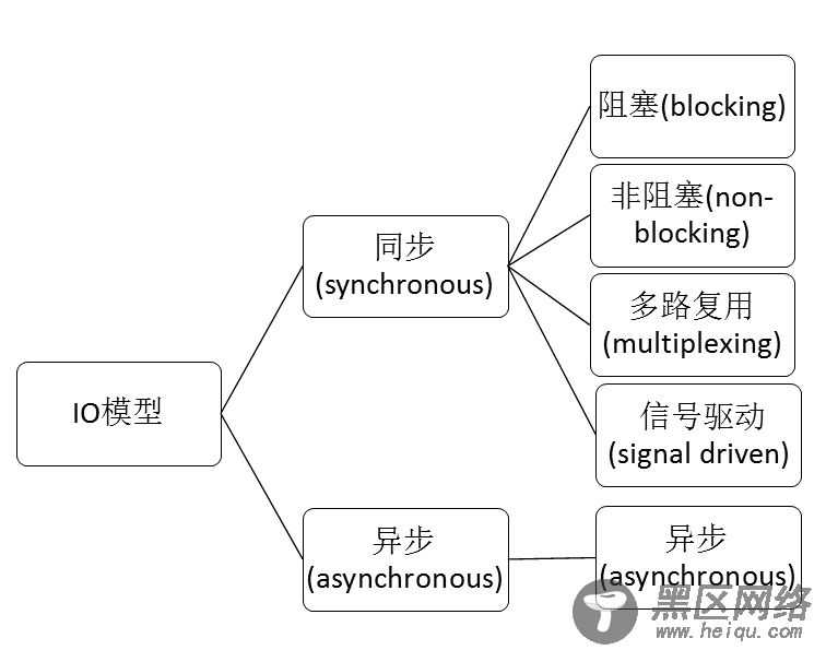 Linux下5种IO模型的小结