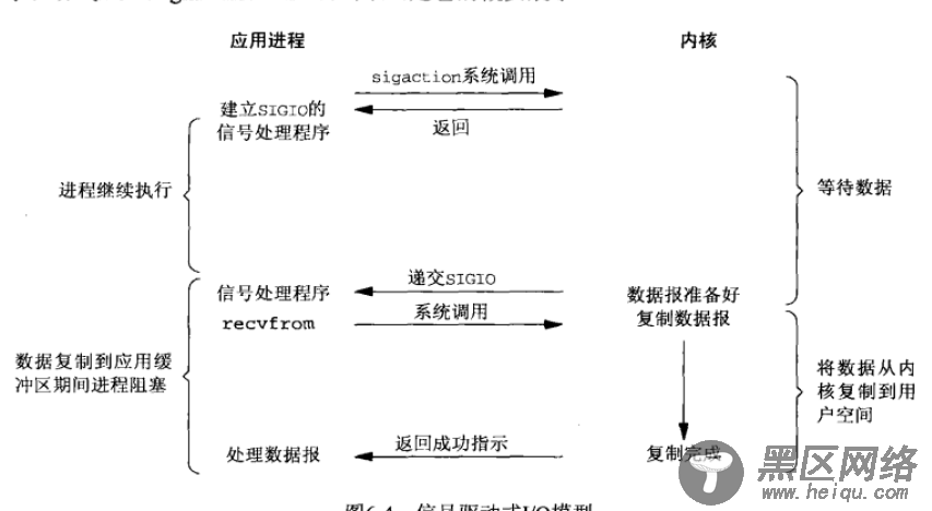 Linux下5种IO模型的小结