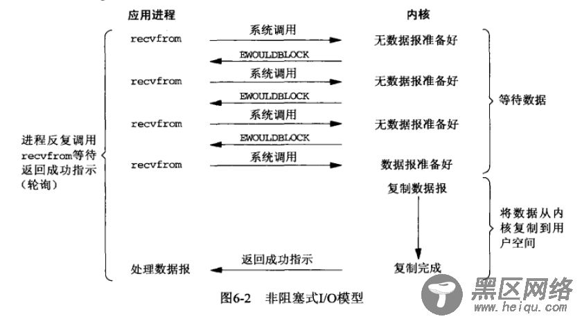 Linux下5种IO模型的小结