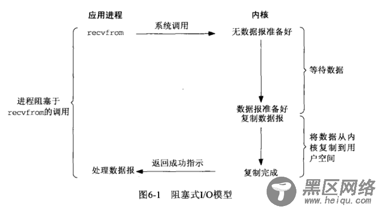 Linux下5种IO模型的小结