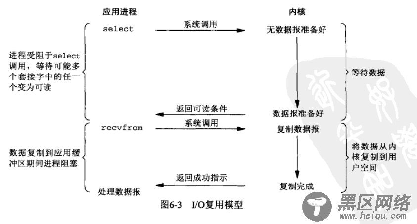 Linux下5种IO模型的小结