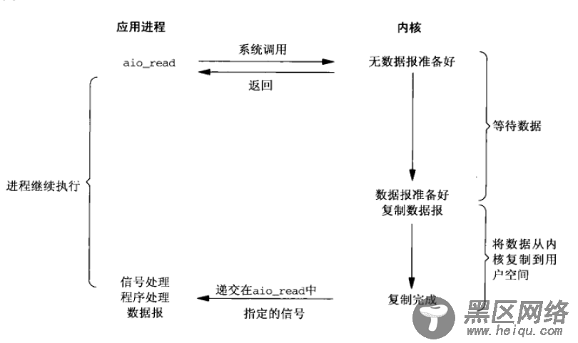 Linux下5种IO模型的小结
