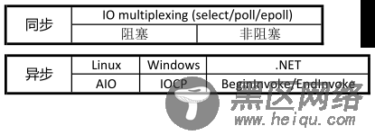 怎样理解阻塞非阻塞与同步异步的区别？