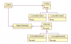 设计模式之访问者模式