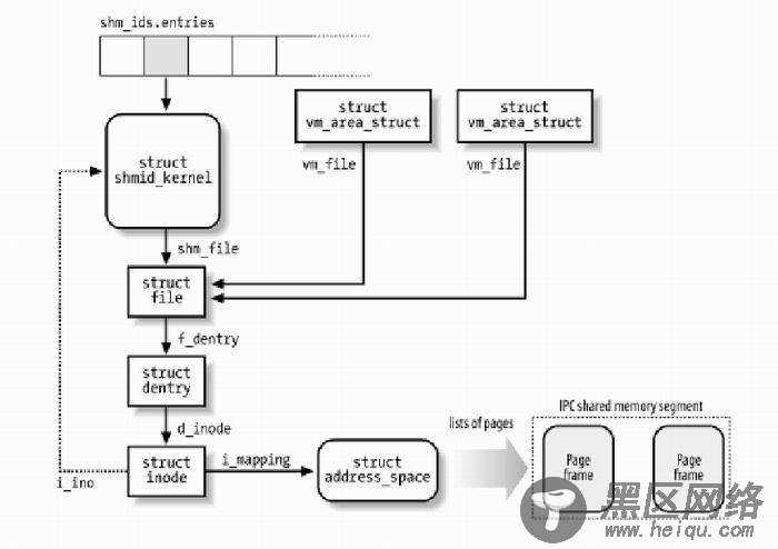 深入理解进程间通信之共享内存