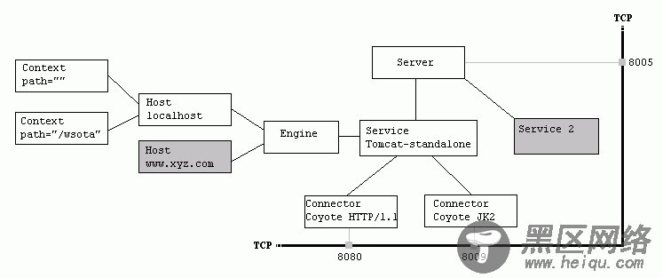 Tomcat 安全配置与性能优化