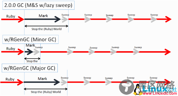 Ruby 2.2 的增量垃圾收集机制