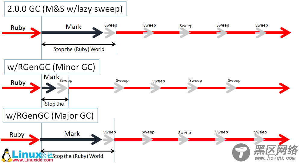 Ruby 2.2 的增量垃圾收集机制