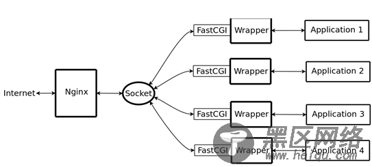 CentOS+Nginx一步一步开始配置负载均衡