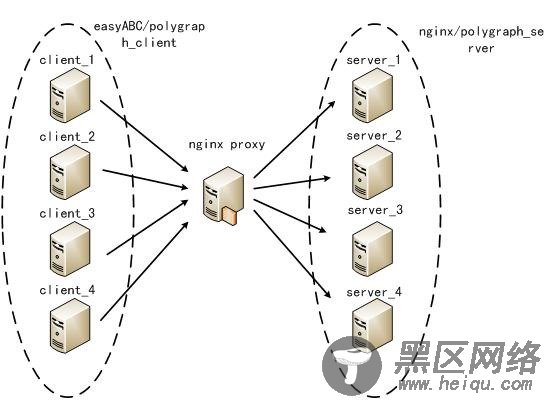 CentOS+Nginx一步一步开始配置负载均衡