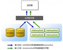 分布式缓存系统 Memcached