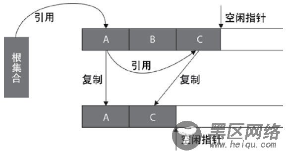 深入理解Java垃圾回收机制